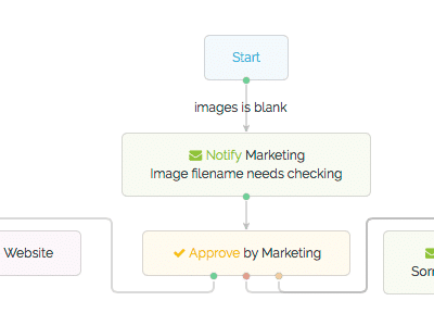 PIM Workflow flowchart