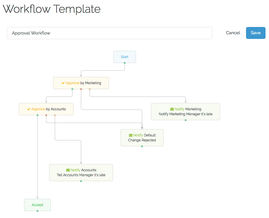 Workflow - approval flowchart from Pimberly.com