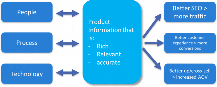 Diagram product information process