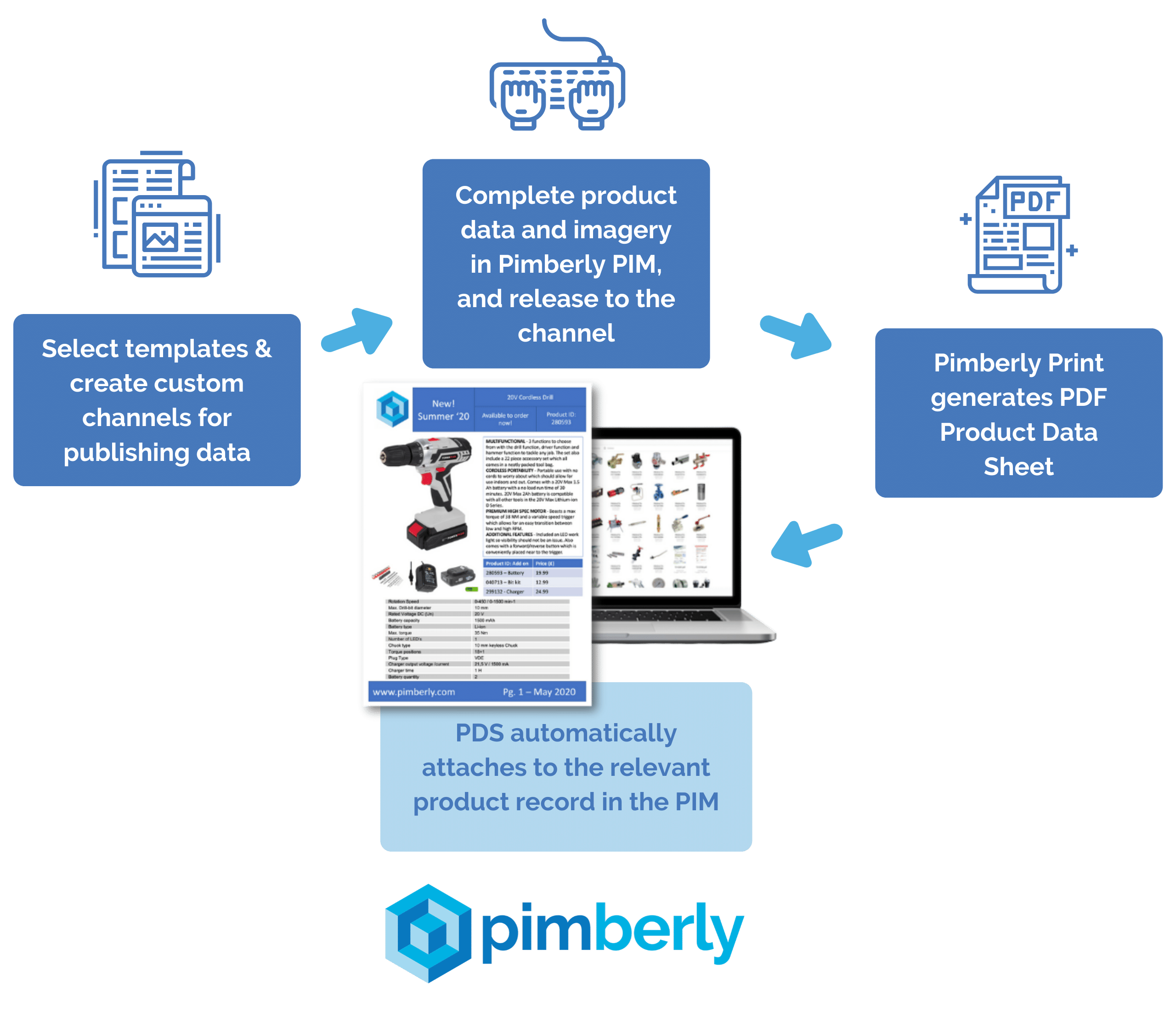 Pimberly Automated Data Sheets
