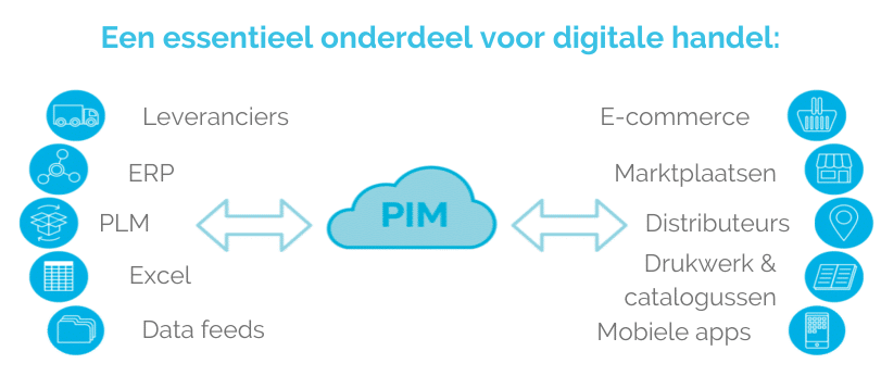 PIM Een essentieel onderdeel voor digitale handel