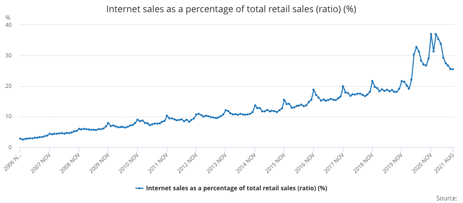Internet Sales as a percentage of total retail sales
