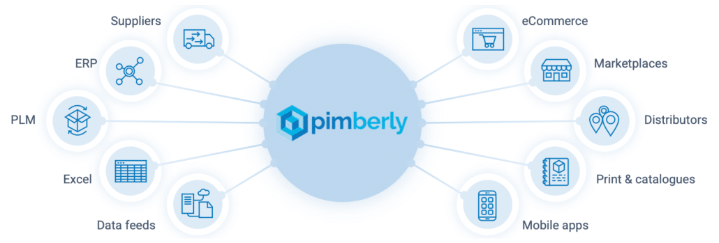 what-is-pim-pimberly