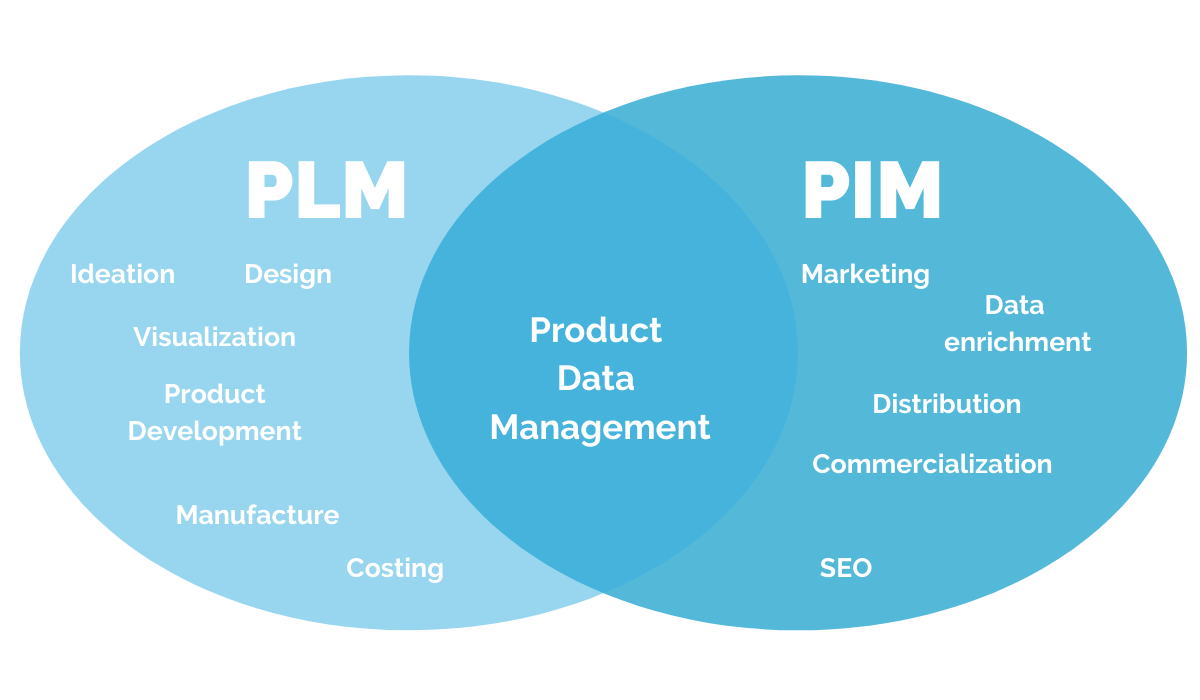 How to enhance PLM platforms with a data management