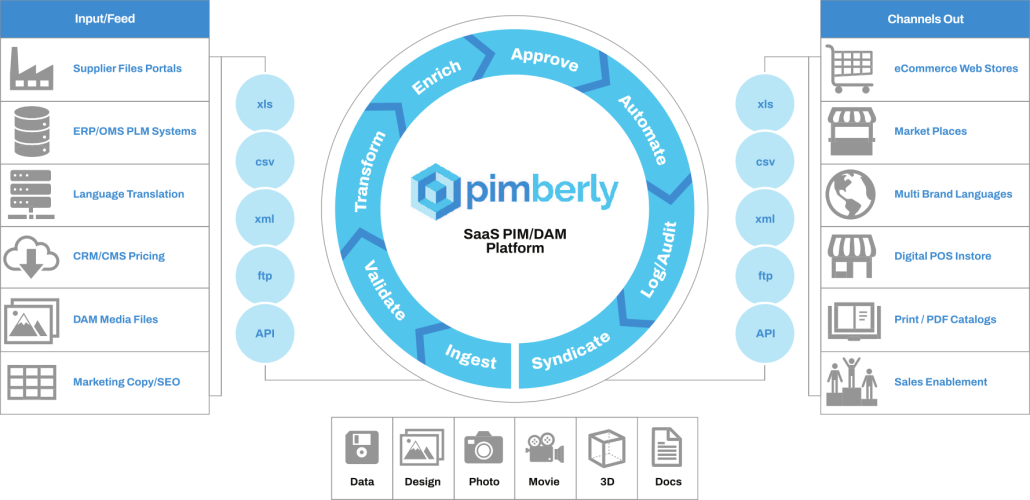 PIM eCommerce Tech Stack Diagram