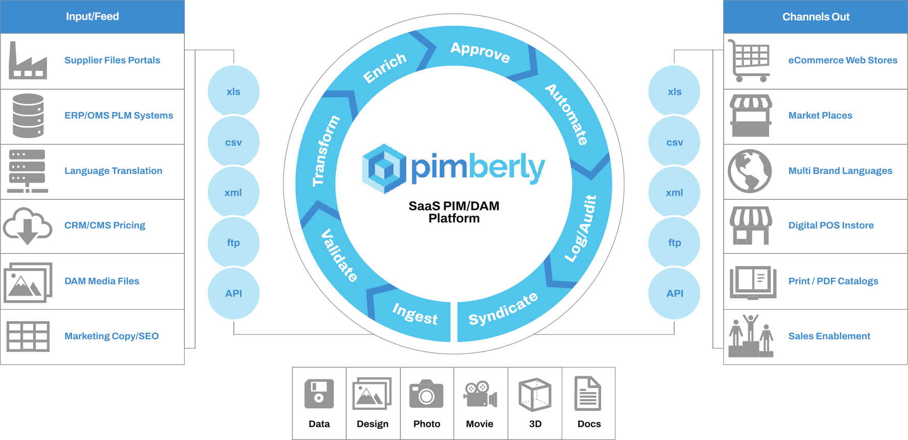 PIM eCommerce Tech Stack Diagram