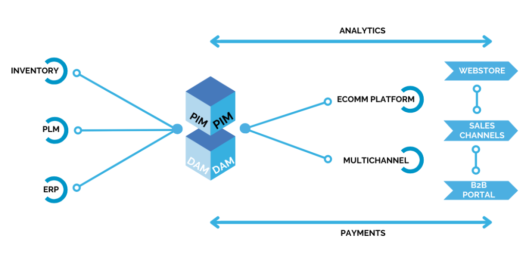 diagram explaining how a PIM & DAM solution works