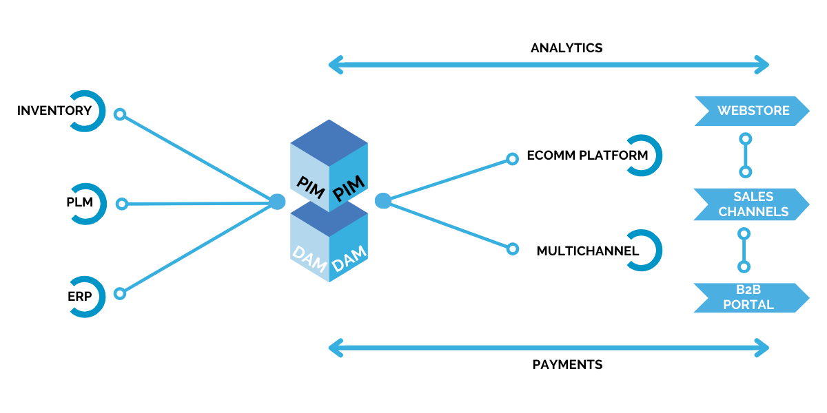 eCommerce Tech Stack