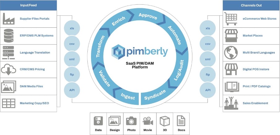 image of how PIM works