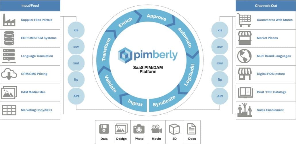 How To Build The Ideal Ecommerce Tech Stack Pimberly How To Build The Ideal Ecommerce Tech Stack Pimberly