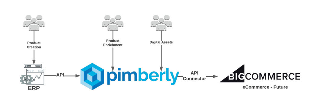 Image of a schematic demonstrating how Pimberly and BigCommerce connect