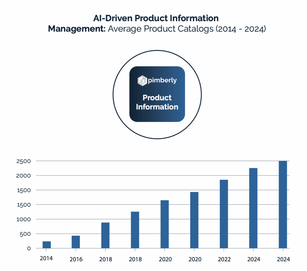 image of ai-driven product information