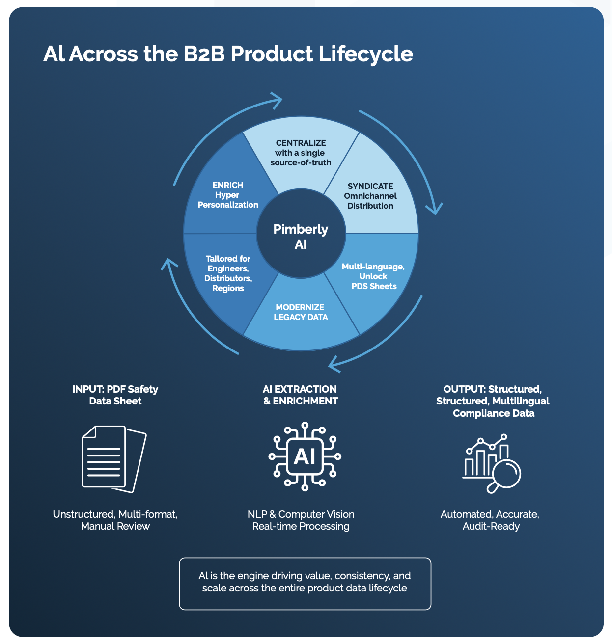 image of ai across b2b cycle