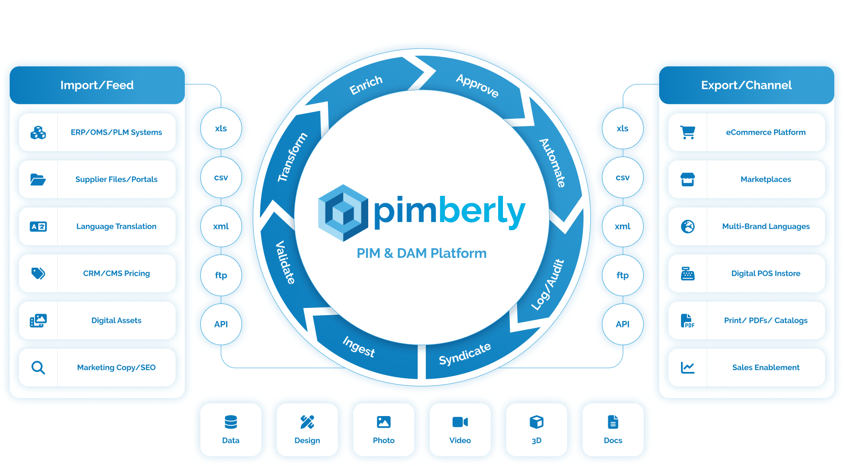Pimberly Solution Diagram