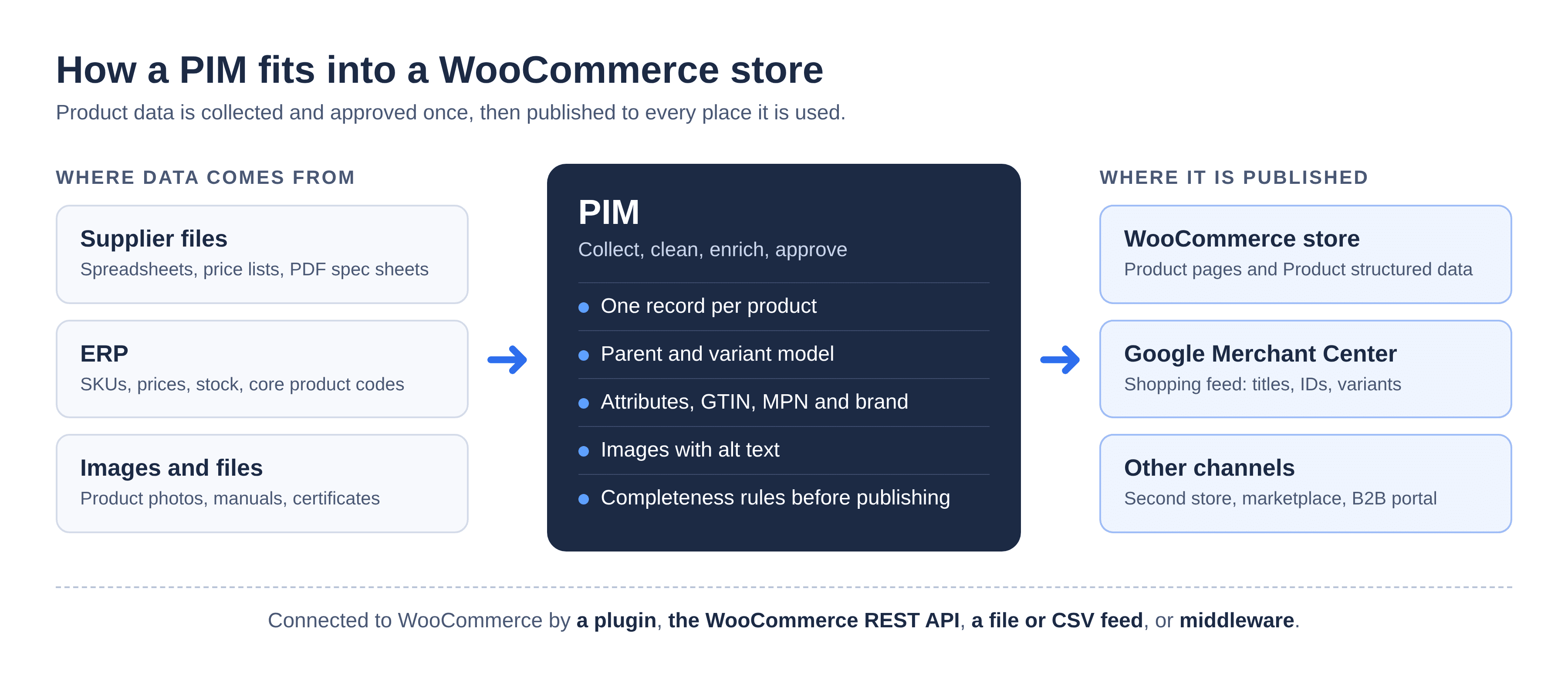 pim-for-woocommerce-diagram